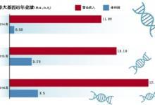 19個漲停、市值380億 華大基因市值高還是低？