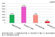 平均年收入僅8.2萬，有3成醫(yī)生帶病工作！