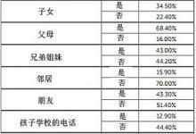 講真 你記得家人和戀人的電話號碼嗎？