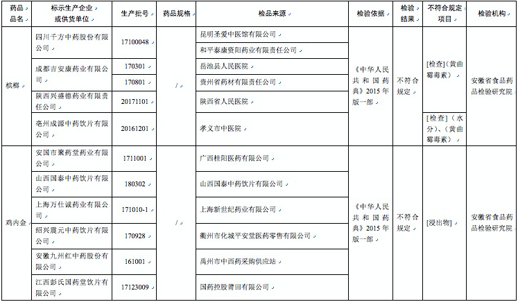 哈藥集團世一堂、太倉制藥廠等23家企業藥品上黑榜