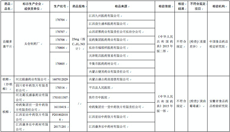 哈藥集團世一堂、太倉制藥廠等23家企業藥品上黑榜