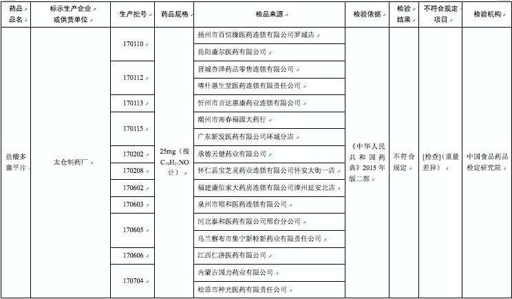 哈藥集團世一堂、太倉制藥廠等23家企業藥品上黑榜