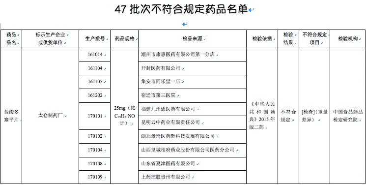 哈藥集團世一堂、太倉制藥廠等23家企業藥品上黑榜