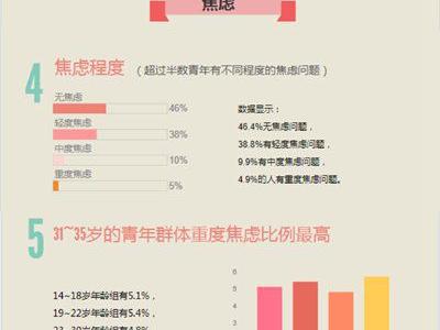 青年心理健康拉響警報：近三成有抑郁風險
