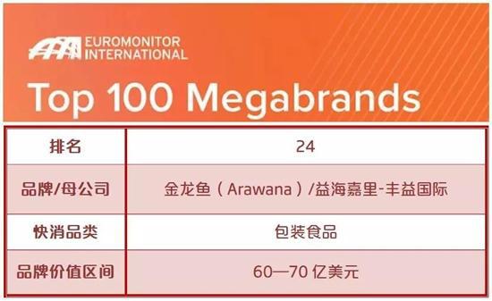 糧油行業日趨高質量發展 金龍魚品牌估值提升