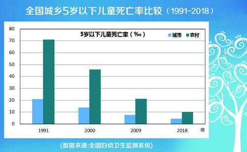 我國婦幼健康水平顯著提高
