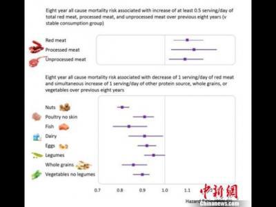中美學者攜手研究發現紅肉攝入量增加與死亡風險正相關