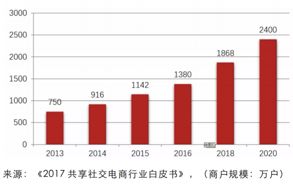 社交電商興起 小米有品旗下“有品有魚”正式上線