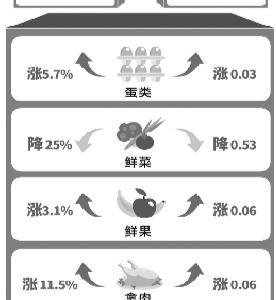 上月北京鮮菜瓜果價格環比明顯下降