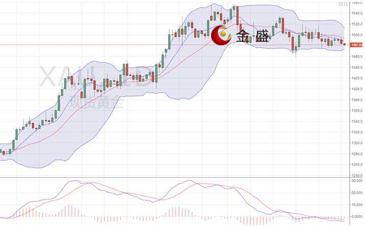 金盛盈富【早間行情】美元止跌反彈，金價震蕩下行