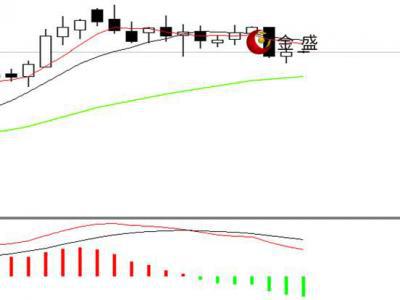 金盛盈富不坑人 美國通脹數(shù)據(jù)向好，黃金探底回升