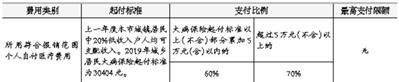 明年起城鄉居民醫保門診封頂線調至4000元