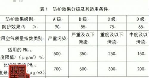 曝光！防霾口罩近一半不合格 戴了沒用還可能引發真菌感染