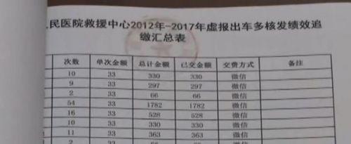 湖南新田縣醫院造假救護車出車記錄 冒領補助受處分-易網健康養生網 湖南新田縣醫院造假救護車出車記錄 冒領補助受處分