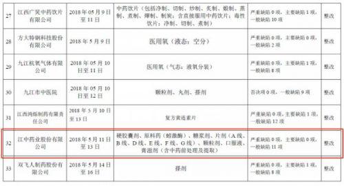 江中藥業因存在11項一般缺陷被責令整改 江中藥業真的“消化不良”？