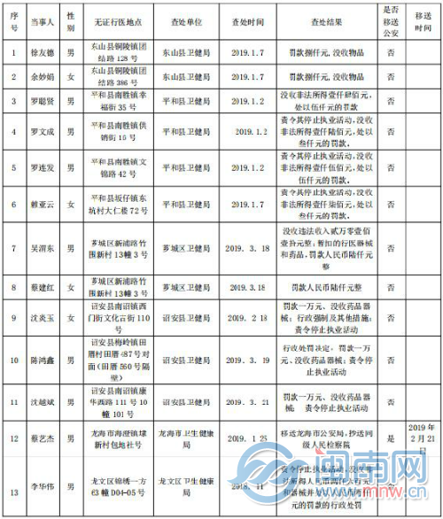 漳州無證行醫“黑名單”曝光  13人被查處