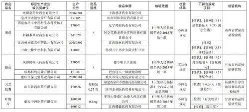 山東魯藥制藥有限公司等11家企業生產的12批次藥品不符合規定