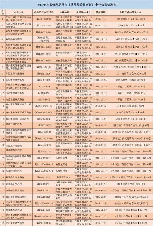 河北撤銷294個零售藥店GSP證書 吊銷32個藥品經營許可證