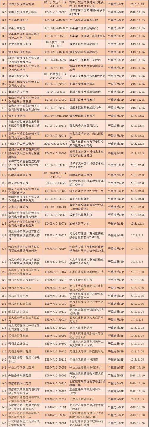 河北撤銷294個零售藥店GSP證書 吊銷32個藥品經營許可證