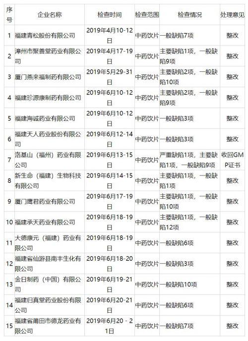 片仔癀、同仁堂、歸真堂等福建這些知名藥企因缺陷被責令整改
