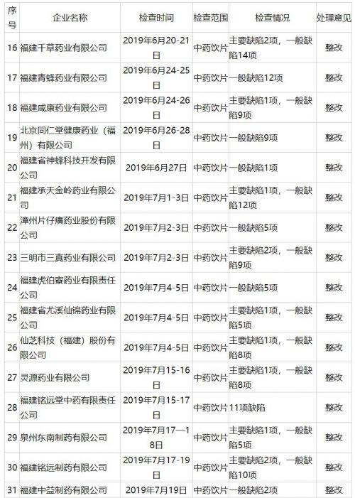 片仔癀、同仁堂、歸真堂等福建這些知名藥企因缺陷被責令整改