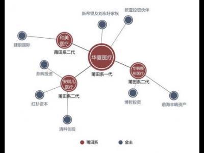 揭秘“莆田系”醫院背后的“金主”大佬