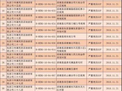 河北撤銷294個零售藥店GSP證書 吊銷32個藥品經營許可證