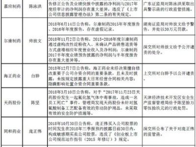 9家藥企董事長今年遭監管點名 海南海藥、爾康制藥兩次“上榜”