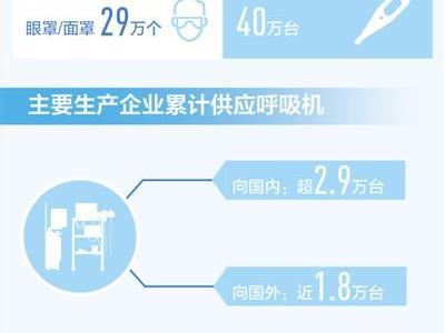 繼續(xù)做好國內(nèi)重點地區(qū)醫(yī)療物資保障