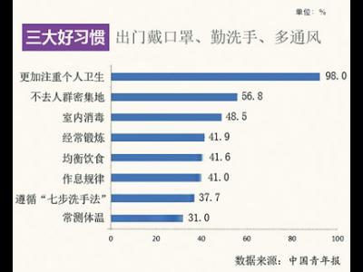 疫情改變了哪些習慣