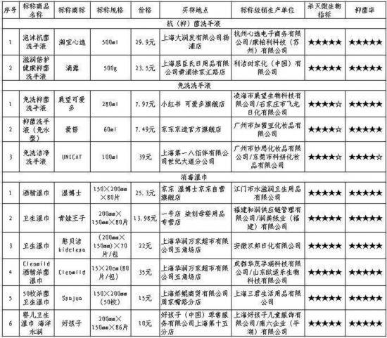 消毒產品比較實驗：殺菌時效有差異個別產品涉嫌虛假宣傳