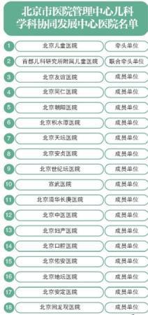 北京18家市屬醫院兒科聯手 危重新生兒可及時轉院
