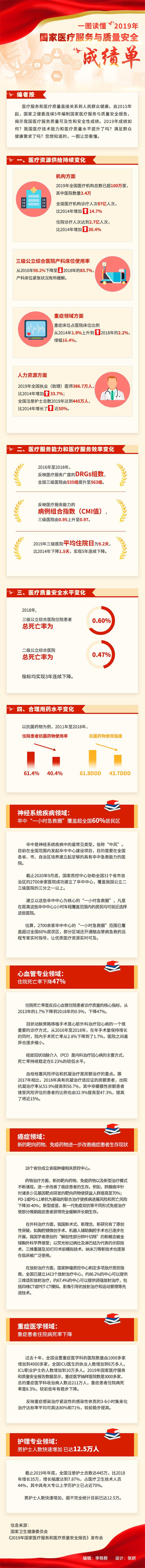 一圖讀懂2019年國家醫療服務與質量安全成績單