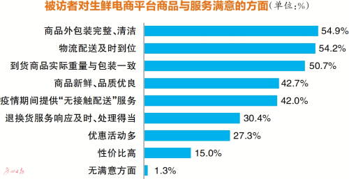 7成被訪者生鮮消費超300元/月