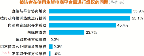 7成被訪者生鮮消費超300元/月