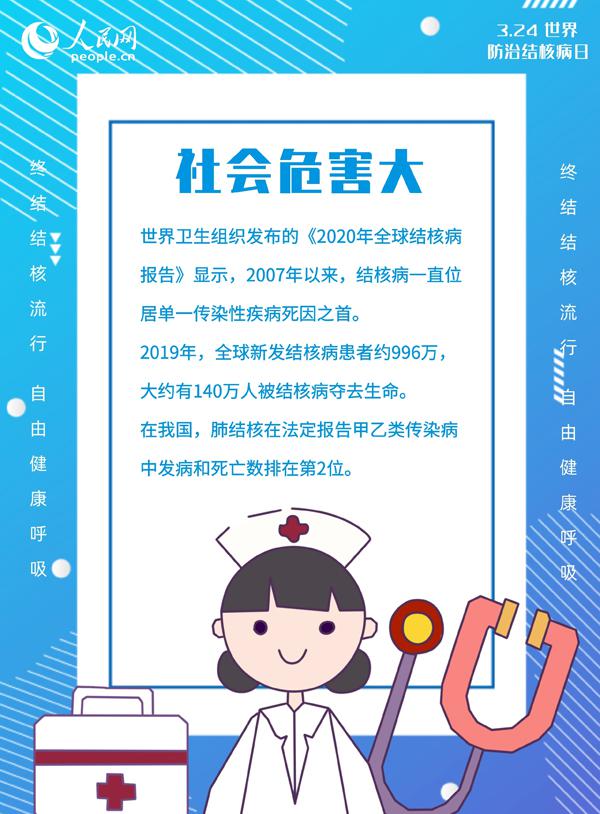 世界防治結核病日：教你如何“全副武裝”預防結核病！