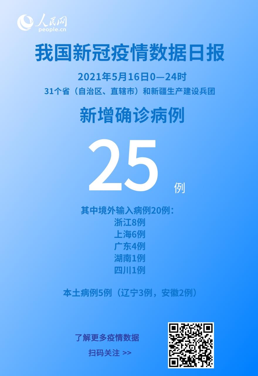 國家衛(wèi)健委：5月16日新增新冠肺炎確診病例25例其中本土病例5例