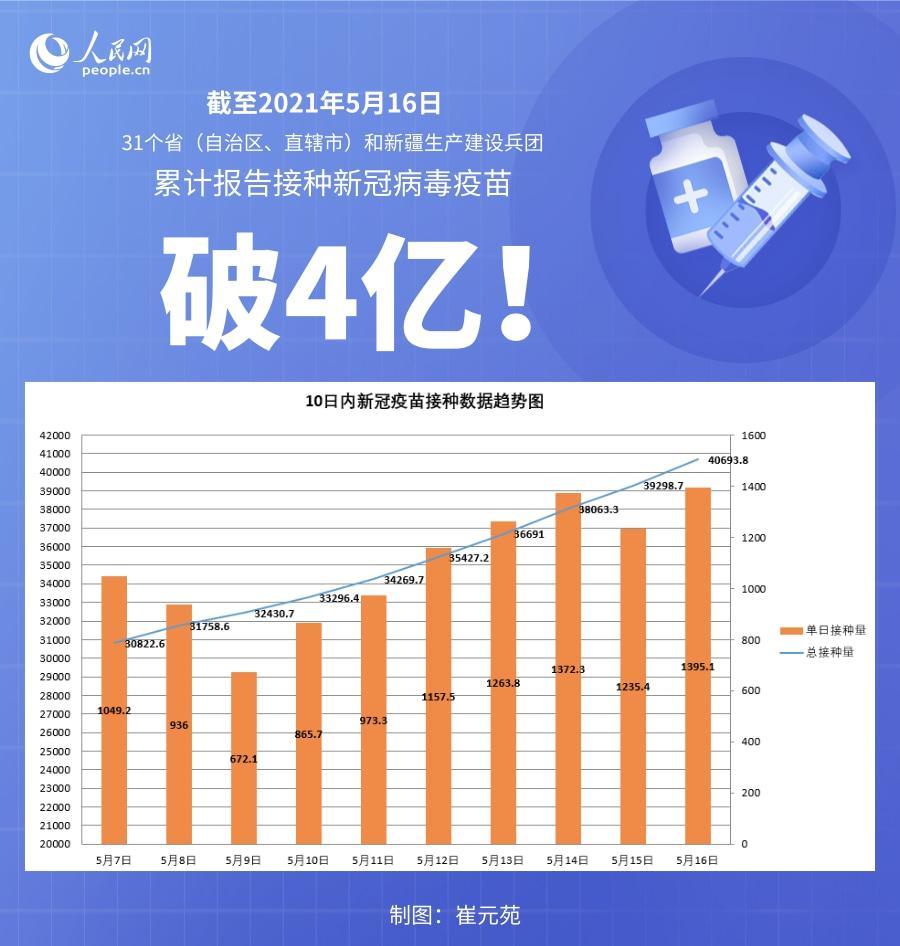 國家衛健委:截至5月16日全國累計接種新冠病毒疫苗40693.8萬劑次-易網健康<a href=http://m.henggaotouzi.com/jkys/ target=_blank class=infotextkey>養生</a>網 國家衛健委:截至5月16日全國累計接種新冠病毒疫苗40693.8萬劑次