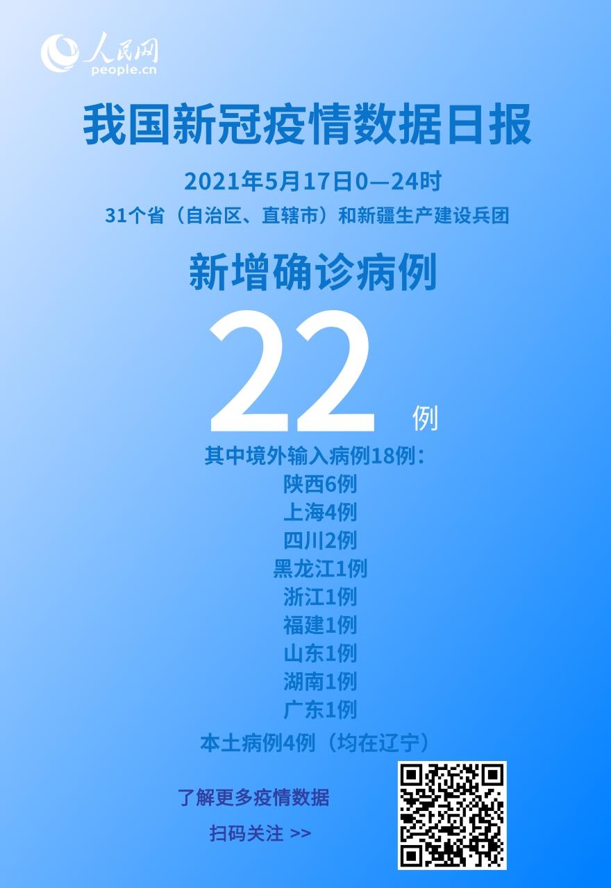 國家衛健委：5月17日新增新冠肺炎確診病例22例其中本土病例4例