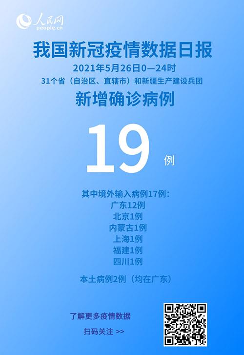 國家衛(wèi)健委：5月26日新增新冠肺炎確診病例19例其中本土病例2例
