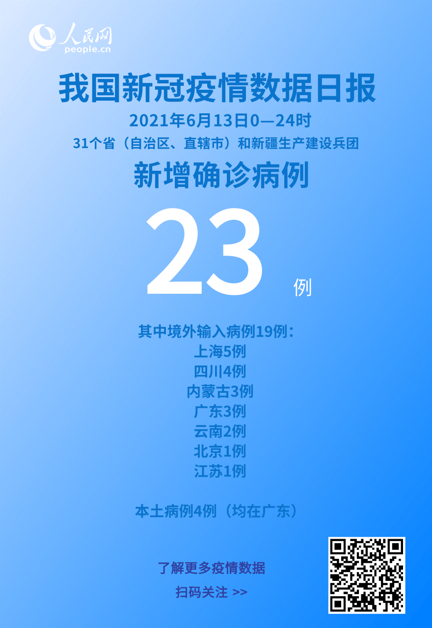 國家衛健委：6月13日新增新冠肺炎確診病例23例其中本土病例4例