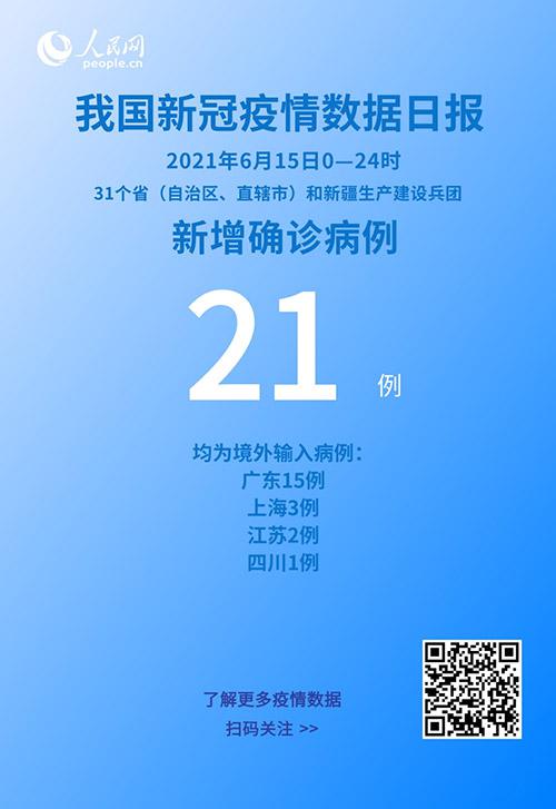 國家衛健委：6月15日新增新冠肺炎確診病例21例均為境外輸入病例