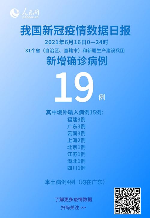 國(guó)家衛(wèi)健委:6月16日新增新冠肺炎確診病例19例其中本土病例4例-易網(wǎng)健康<a href=http://m.henggaotouzi.com/jkys/ target=_blank class=infotextkey>養(yǎng)生</a>網(wǎng) 國(guó)家衛(wèi)健委:6月16日新增新冠肺炎確診病例19例其中本土病例4例