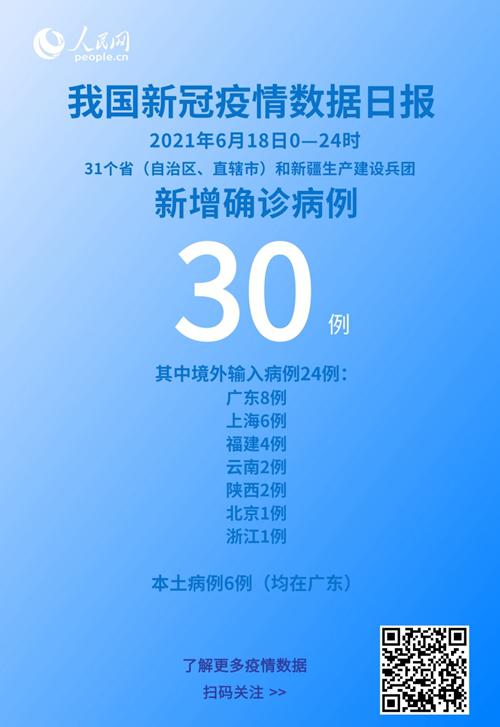 國家衛健委：6月18日新增新冠肺炎確診病例30例其中本土病例6例