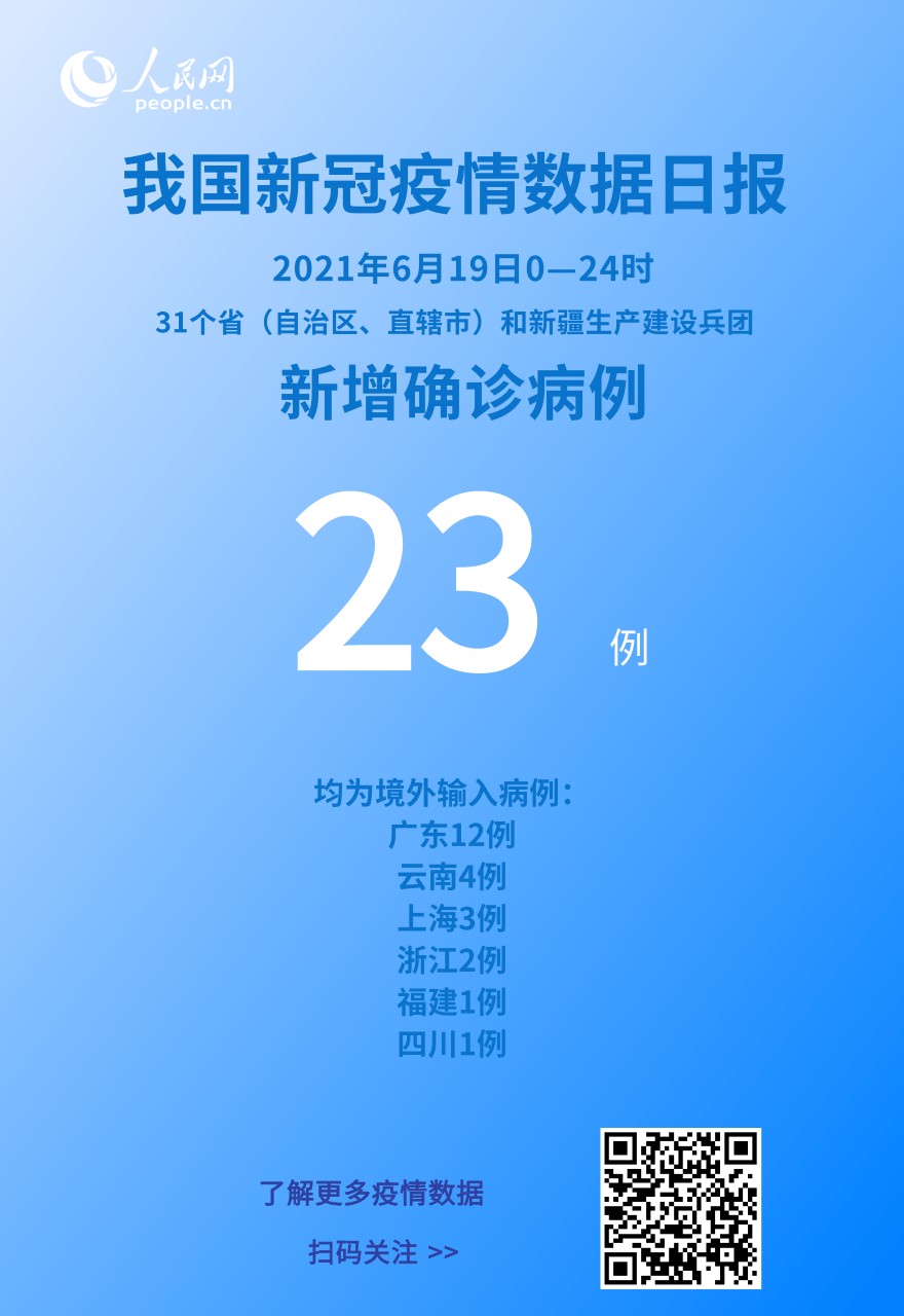 國(guó)家衛(wèi)健委：6月19日新增新冠肺炎確診病例23例均為境外輸入病例