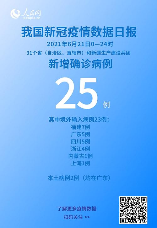 國家衛健委：6月21日新增新冠肺炎確診病例25例其中本土病例2例