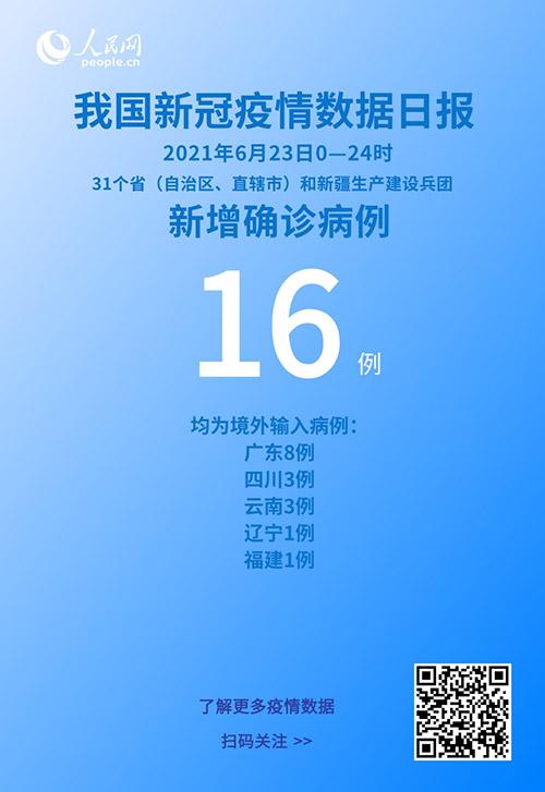 國(guó)家衛(wèi)健委：6月23日新增新冠肺炎確診病例16例均為境外輸入病例