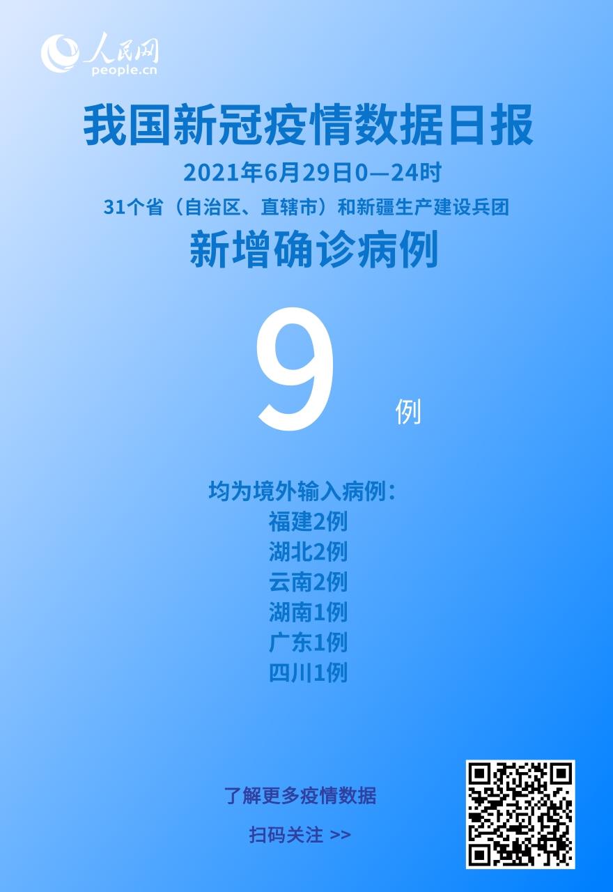 國家衛健委：6月29日新增新冠肺炎確診病例9例均為境外輸入病例