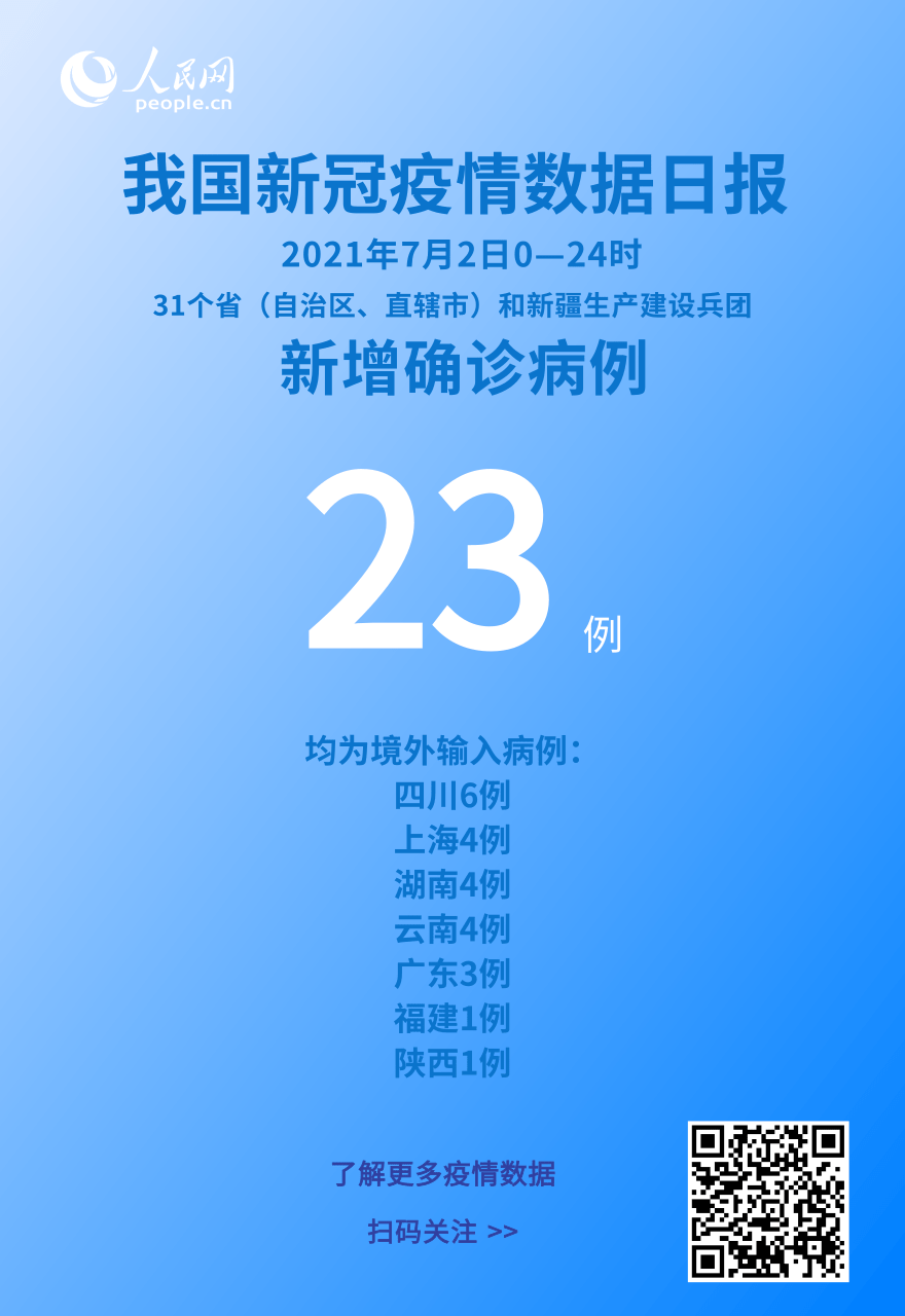 國家衛健委：7月2日新增新冠肺炎確診病例23例均為境外輸入病例