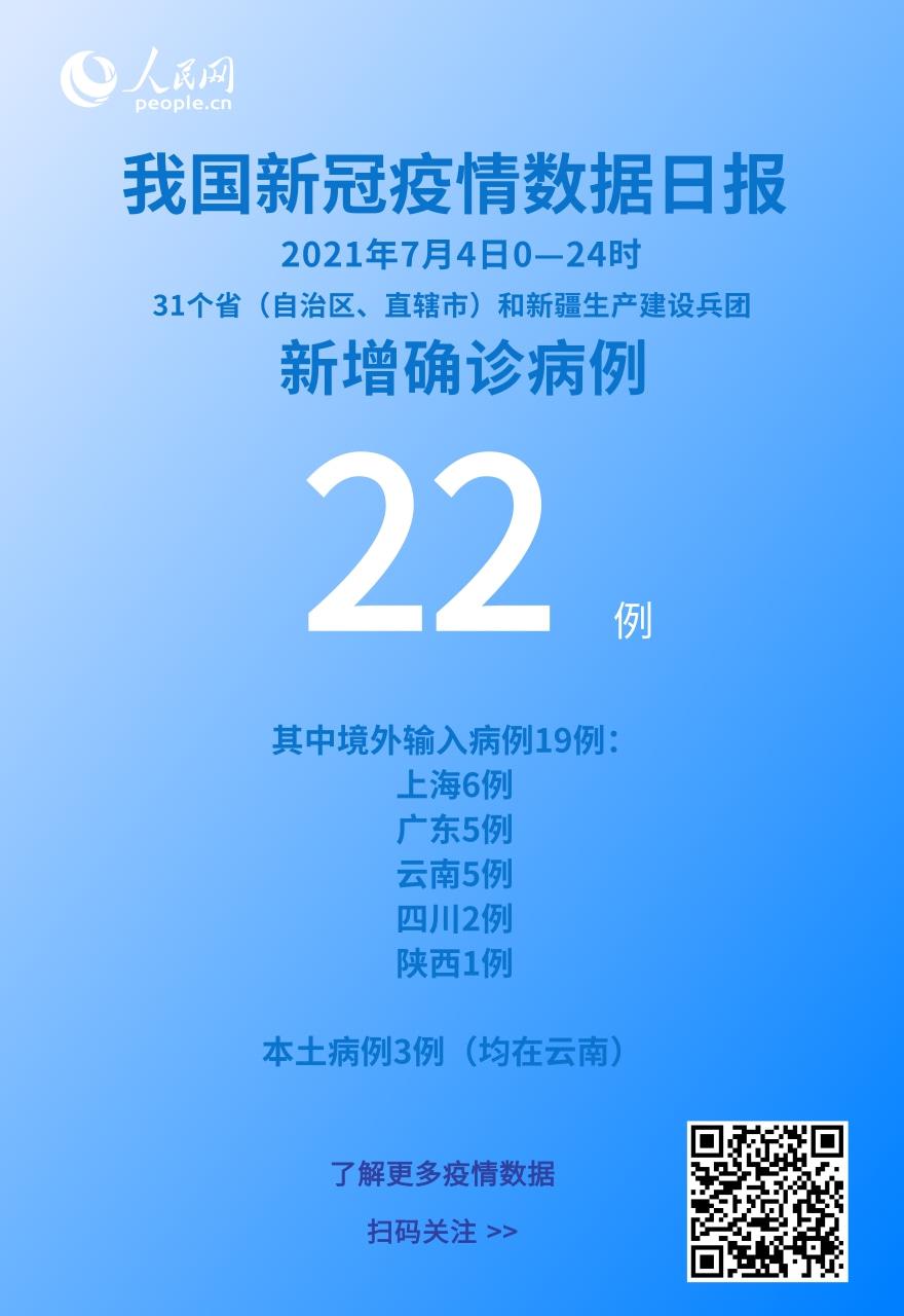 國(guó)家衛(wèi)健委：7月4日新增新冠肺炎確診病例22例其中本土病例3例